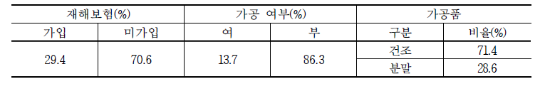 표고버섯 기타 경영형태 특징