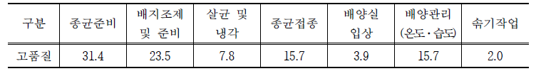 고품질 표고버섯을 생산하기 위해 가장 중요한 작업단계 (단위: %)