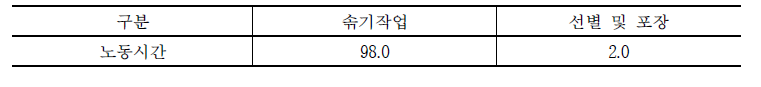 표고버섯 재배 시 노동시간이 가장 많이 투입되는 작업단계 (단위: %)