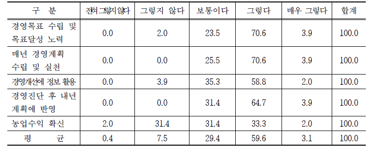 표고버섯 농가의 경영의식 (단위: %)