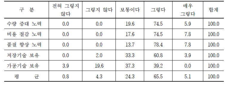 표고버섯 농가의 생산관리 (단위: %)