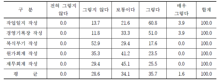 표고버섯 농가의 재무관리 (단위: %)