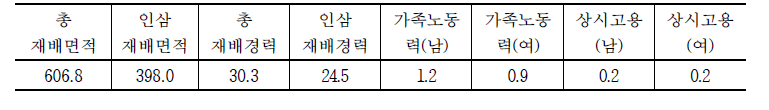 인삼 농가 경영 개황 (기준: a,년,명)