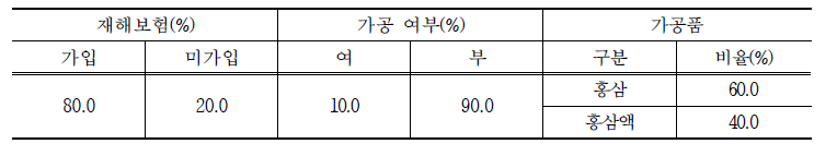 인삼 기타 경영형태 특징