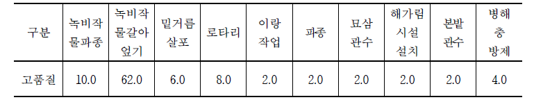 고품질 인삼을 생산하기 위해 가장 중요한 작업단계 (단위: %)