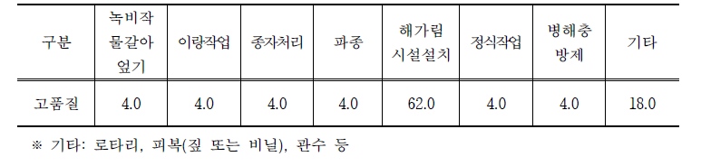 인삼 재배 시 작업강도가 가장 심한 작업단계 (단위: %)