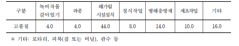 인삼 재배 시 노동시간이 가장 많이 투입되는 작업단계 (단위: %)