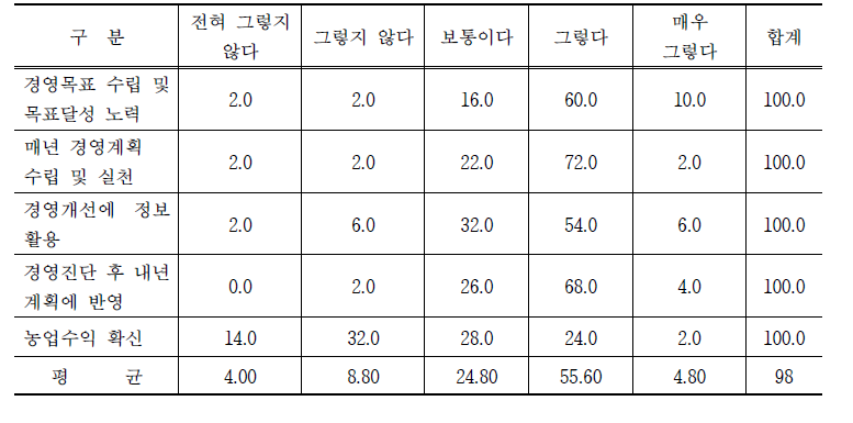 인삼 농가의 경영의식 (단위: %)