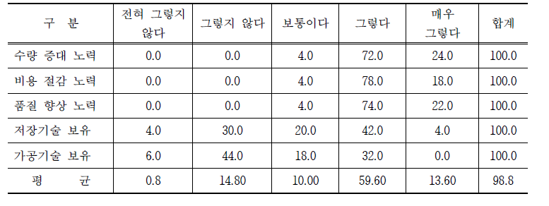 인삼 농가의 생산관리 (단위: %)