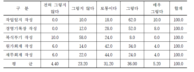 인삼 농가의 재무관리 (단위: %)