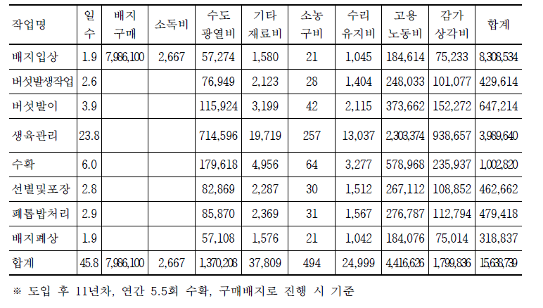 표고버섯 조사농가 작업단계별 경영비 (단위: 원/1동,2.6a,만봉,1년)