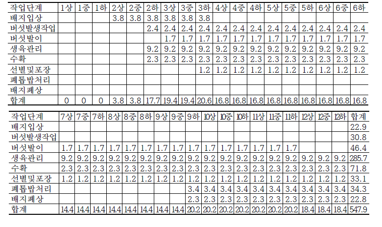 표고버섯 조사농가 순별 작업단계별 노동력투입량 (단위: 시간/1동,2.6a,만봉,1년)