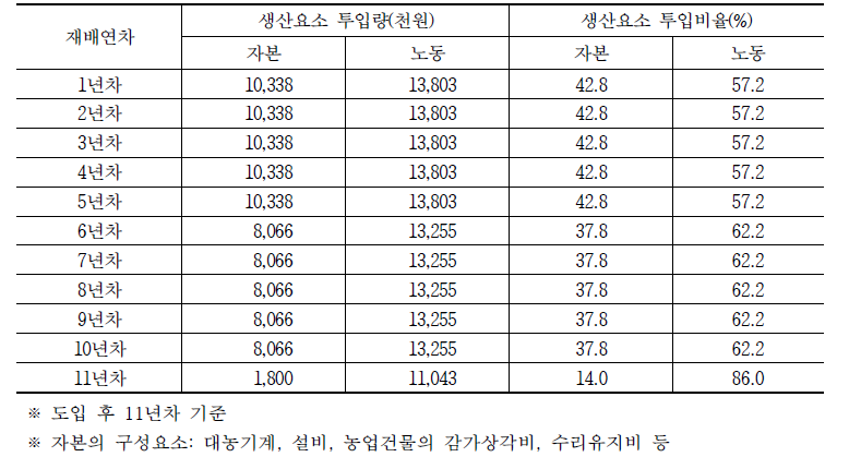 재배연차별 생산요소 투입량과 투입비율