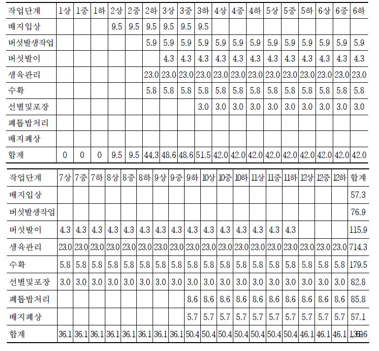 목표소득을 위한 순별 작업단계별 노동투하시간 (단위: 시간/1년)