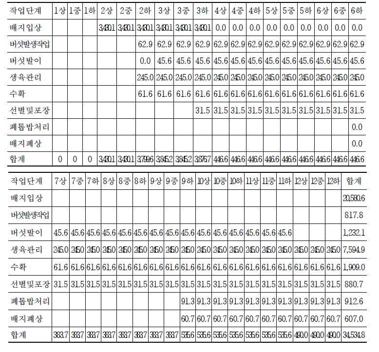 목표소득을 위한 순별 작업단계별 유동비용 (단위: 천원/1년)