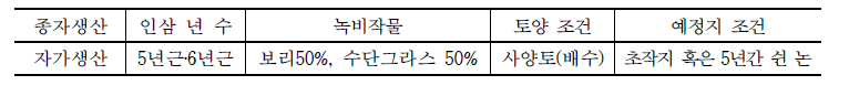 인삼 조사 농가 재배 형태