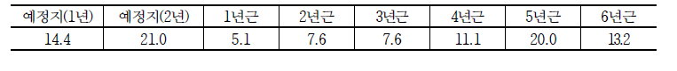 인삼 재배면적 비율 (단위:%)