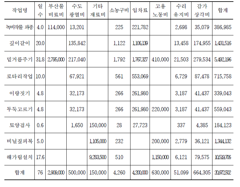 인삼 조사농가 예정지 작업단계별 경영비 (단위: 원/33.1a,2년)