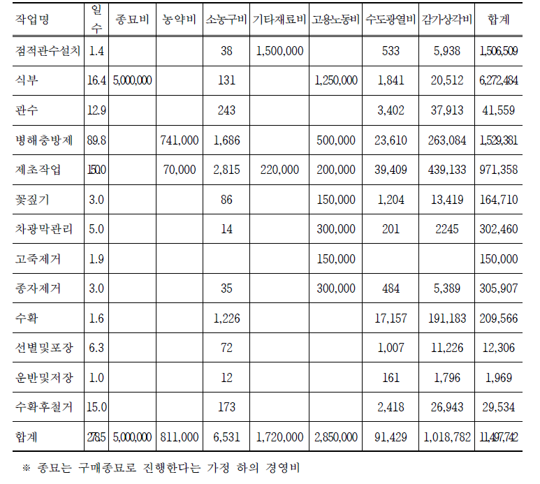 인삼 조사농가 본밭 작업단계별 경영비 (단위: 원/33.1a,3년)