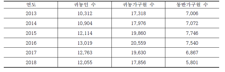 연도별 귀농인 수 (단위: 명)