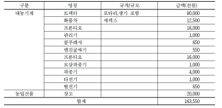 인삼 목표소득 5천만원 달성을 위한 농기계 및 농업건물 현황