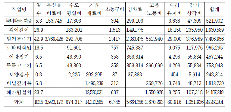 목표소득 달성을 위한 인삼 예정지 작업단계별 경영비 (단위: 원/2년)