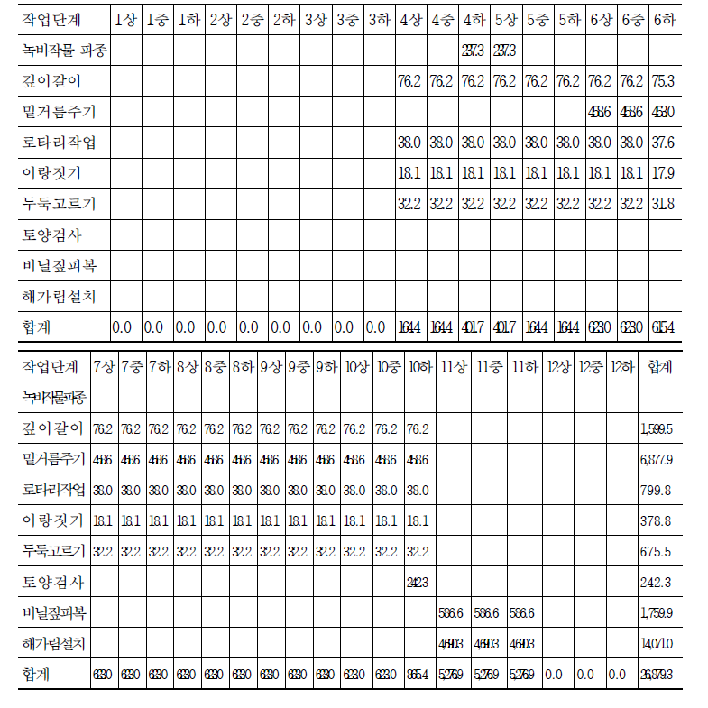 목표소득 달성을 위한 인삼 예정지 순별 작업단계별 유동비용 (단위: 천원/2년)