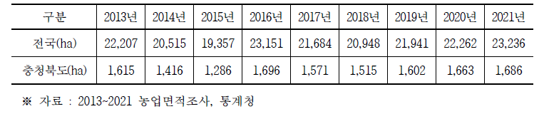 연도별 재배면적