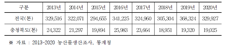 연도별 생산량