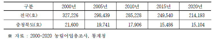 연도별 수확 농가