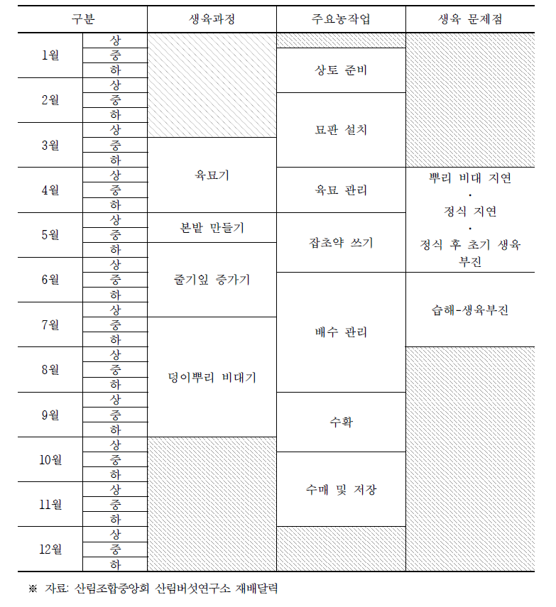 고구마 재배력 및 시기별 주요 작업