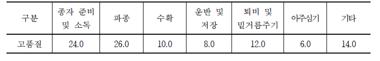 고품질 고구마를 생산하기 위해 가장 중요한 작업단계 (단위: %)