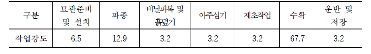 작업강도가 가장 심한 작업단계 (단위: %)