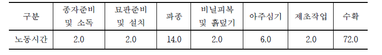 노동시간이 가장 많이 투입되는 작업단계 (단위: %)