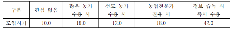 고구마 신품종 및 신기술 도입시기 (단위: %)