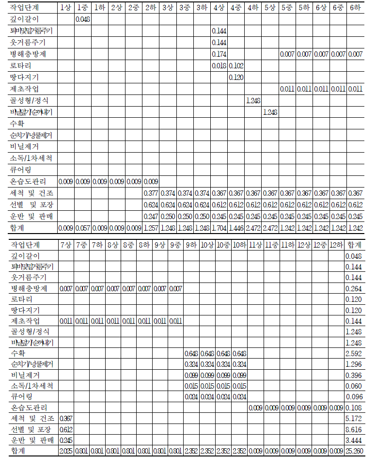 순별 작업단계별 노동력투입량 (단위: 시간/10a,1년)