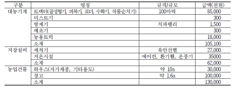 고구마 목표소득 5천만원 달성을 위한 농기계 및 농업건물 현황