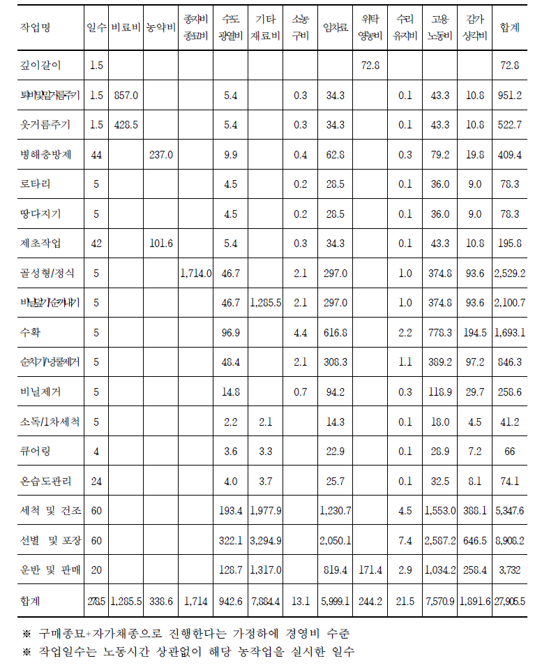 목표소득을 위한 작업단계별 경영비 투입 (단위: 천원/1년)