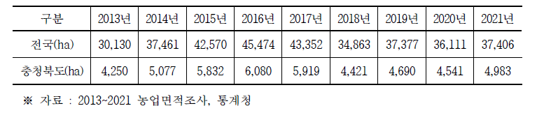 연도별 재배면적