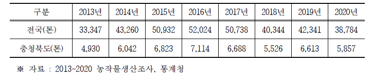 연도별 생산량