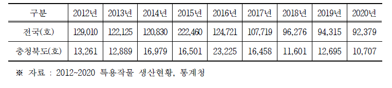 연도별 수확 농가