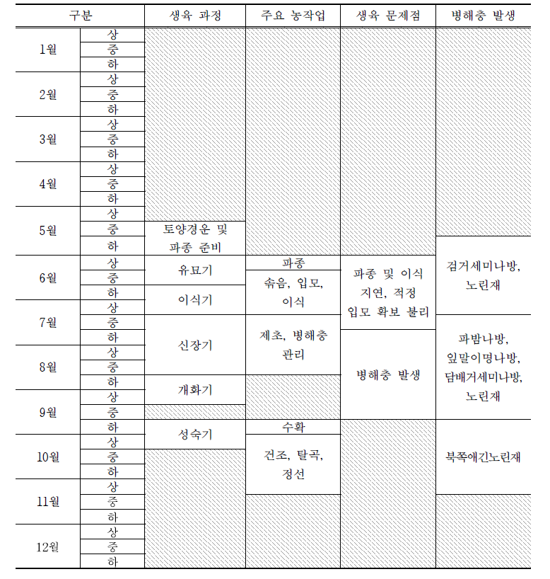 들깨 재배력 및 시기별 주요 작업