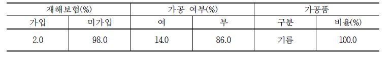 기타 경영형태 특징