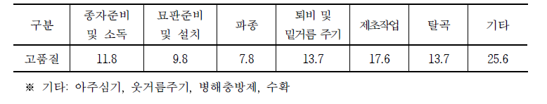 고품질 들깨를 생산하기 위해 가장 중요한 작업단계 (단위: %)