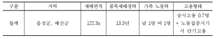 조사 농가 개황