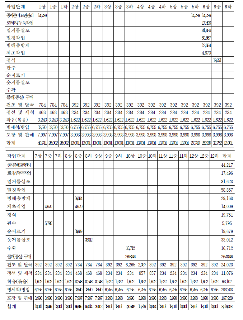 순별 작업단계별 유동비용 (단위: 원/10a,1년)