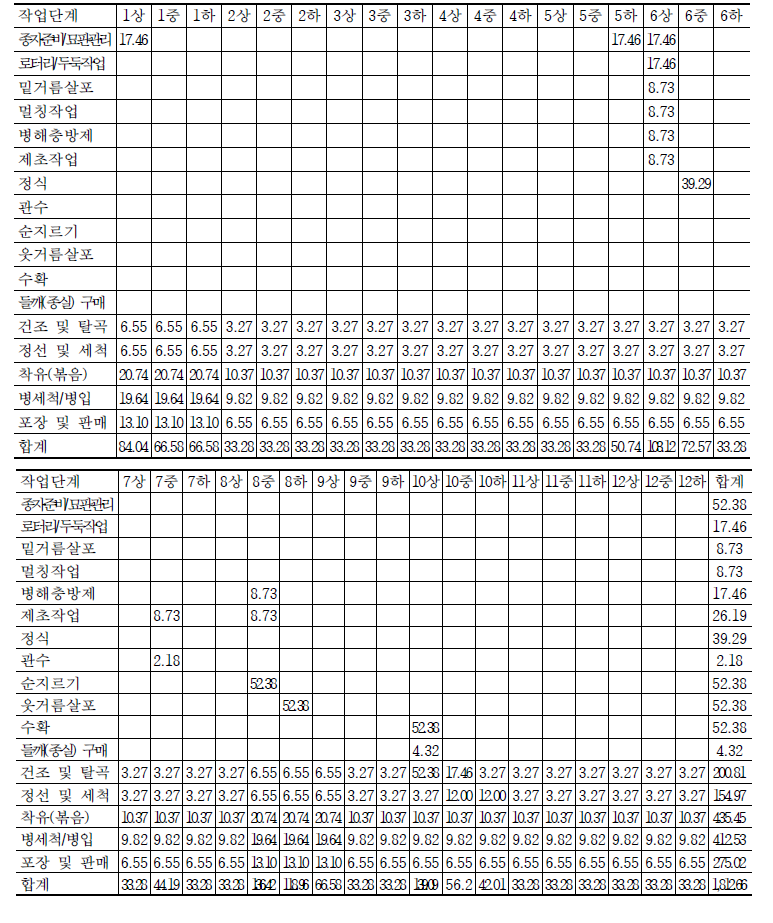 목표소득을 위한 순별 작업단계별 노동투하시간 (단위: 시간/1년)