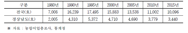 연도별 딸기 농가 수(1980년 ~ 2015년)