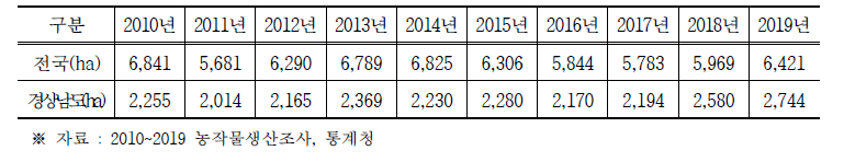 연도별 딸기 재배면적(2010년 ~ 2019년)