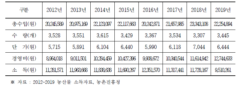 딸기(촉성) 소득총괄표(10a기준)